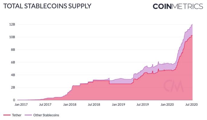 
      DAI 会被杀死吗？了解 3 Pool 与 4 Pool 之战