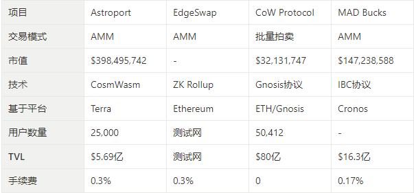 多链生态百花齐放 速览新晋崛起的DEX协议