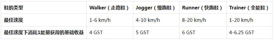 
      头等仓研报：“Move to earn” Stepn基本概况项目简介项目详解发展经济模型竞争参考资料