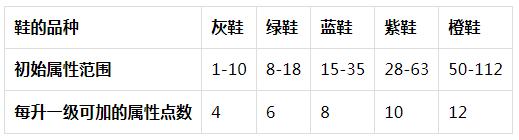 
      头等仓研报：“Move to earn” Stepn基本概况项目简介项目详解发展经济模型竞争参考资料