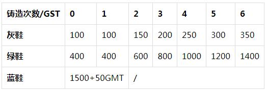
      头等仓研报：“Move to earn” Stepn基本概况项目简介项目详解发展经济模型竞争参考资料