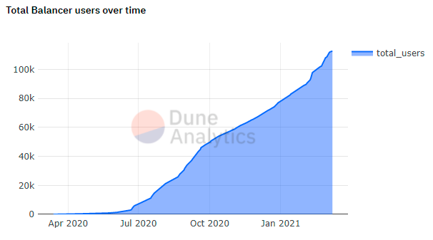 从DEX变成代币价值发现平台?是时候重新认识Balancer了
