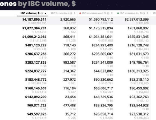 
      Cosmos生态跨链的能力和边界：龙头项目Osmosis详解