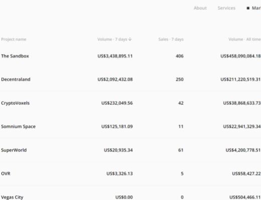 
      Decentraland 第二大元宇宙虚拟土地平台