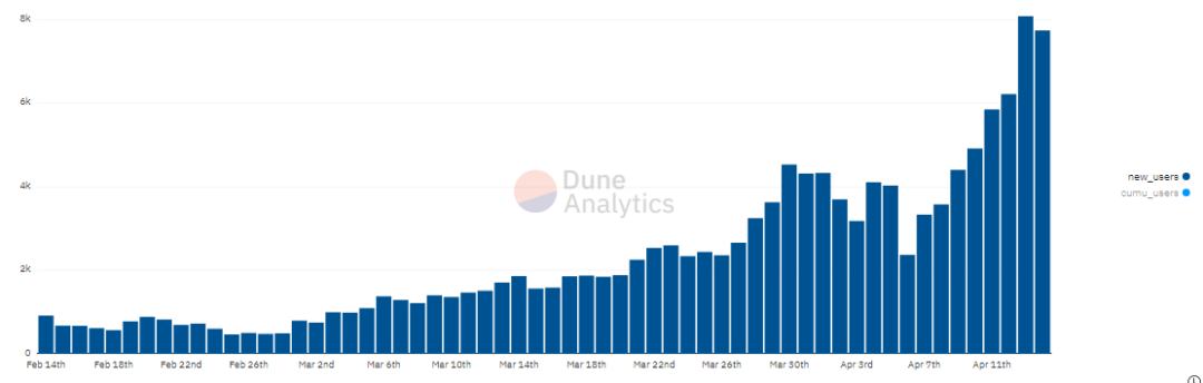
      头等仓研报：“Move to earn” Stepn基本概况项目简介项目详解发展经济模型竞争参考资料