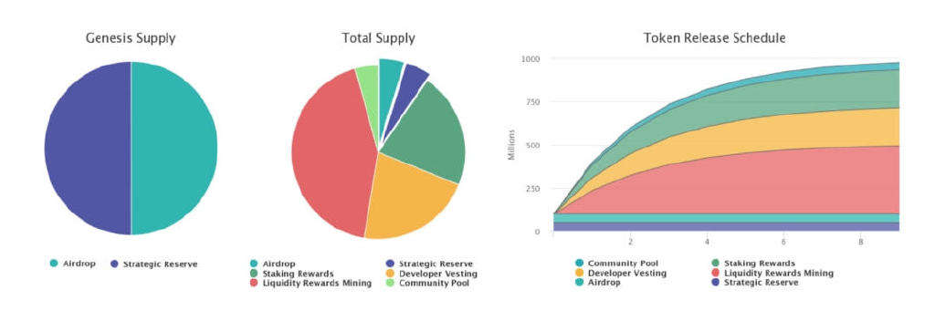 
      Cosmos生态跨链的能力和边界：龙头项目Osmosis详解