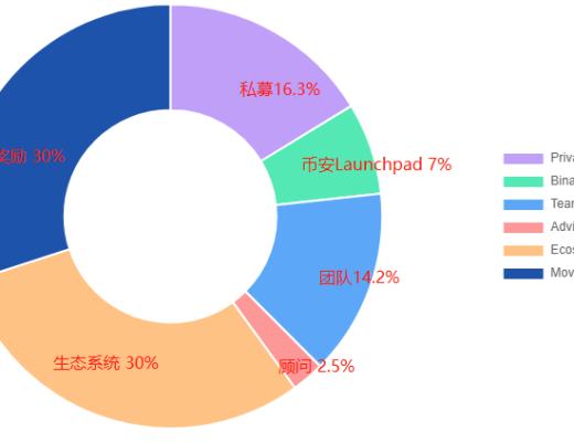 
      头等仓研报：“Move to earn” Stepn基本概况项目简介项目详解发展经济模型竞争参考资料