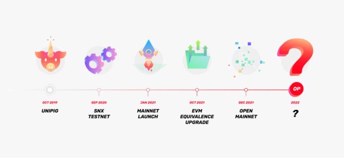 
      金色观察 | 以太坊二层扩容网络Optimism：开启社区所有权和治理驱动新篇章