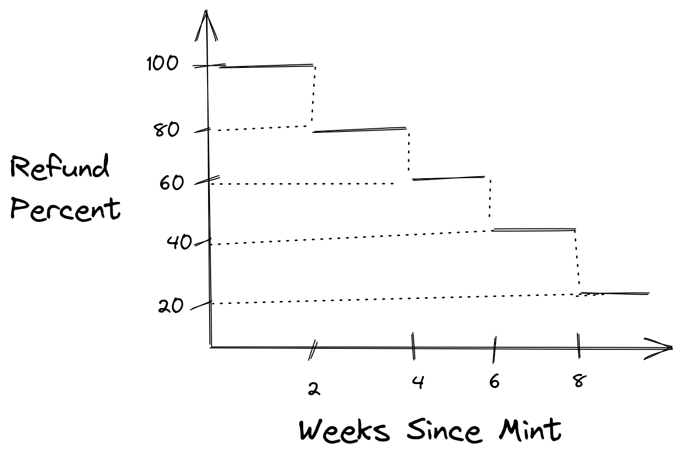 
      一文了解防止项目方卷款跑路的新合约标准 ERC721R
