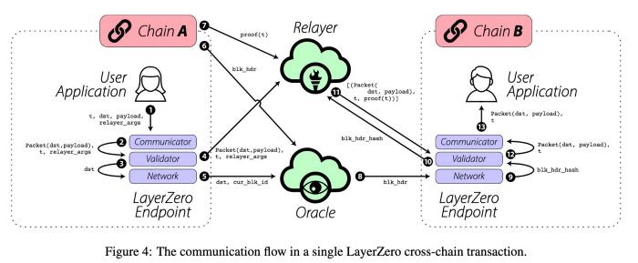 
      为什么我们需要跨链桥？当下有哪些热门跨链项目？
