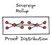 
      金色观察｜6图看懂Celestia上的主权Rollup