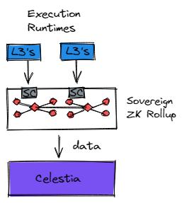 
      金色观察｜6图看懂Celestia上的主权Rollup
