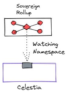 
      金色观察｜6图看懂Celestia上的主权Rollup