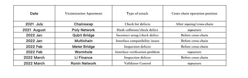 
      跨链桥漏洞总结
