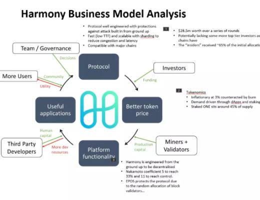
      用飞轮框架全面分析Harmony：团队透明和高社区粘性下的Layer1将如何发展？