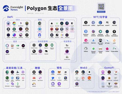 
      生态项目数逾千 一文纵览 Polygon 生态版图
