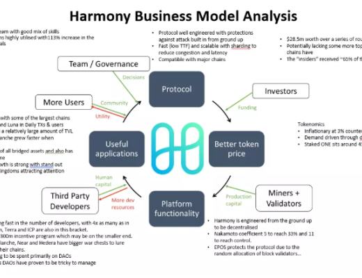 
      用飞轮框架全面分析Harmony：团队透明和高社区粘性下的Layer1将如何发展？