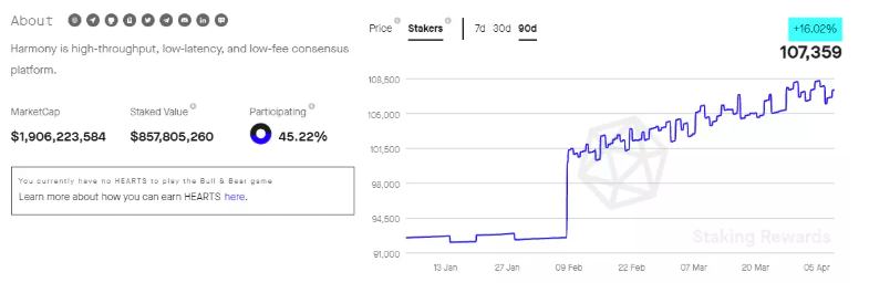 
      用飞轮框架全面分析Harmony：团队透明和高社区粘性下的Layer1将如何发展？