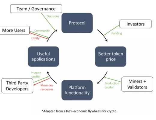 
      用飞轮框架全面分析Harmony：团队透明和高社区粘性下的Layer1将如何发展？