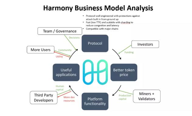 
      用飞轮框架全面分析Harmony：团队透明和高社区粘性下的Layer1将如何发展？