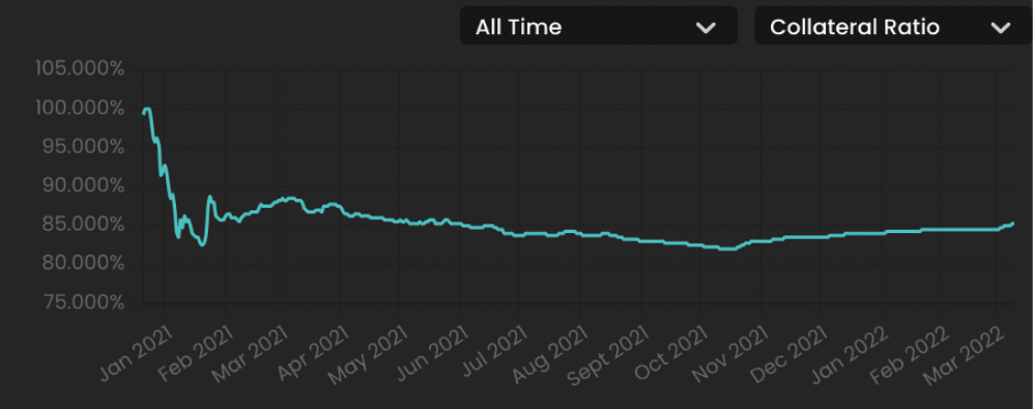 
      Frax Protocol 的深度剖析：运行机制很好 欠缺使用场景