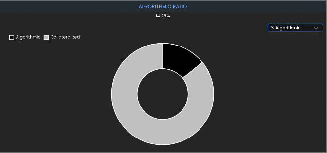 
      Frax Protocol 的深度剖析：运行机制很好 欠缺使用场景