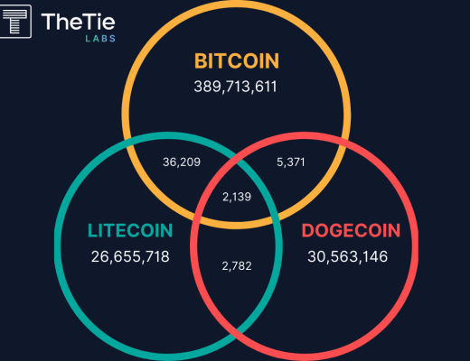 
      一文解读新型零知识隐私框架 Private Airdrop 领空投如何避免信息泄露？