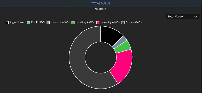
      Frax Protocol 的深度剖析：运行机制很好 欠缺使用场景