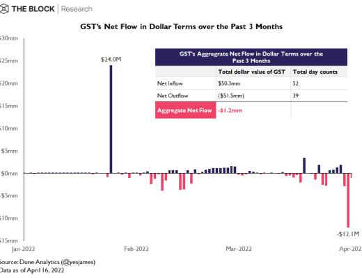 
      观点：热门链游 STEPN 的代币模型究竟是否可持续？