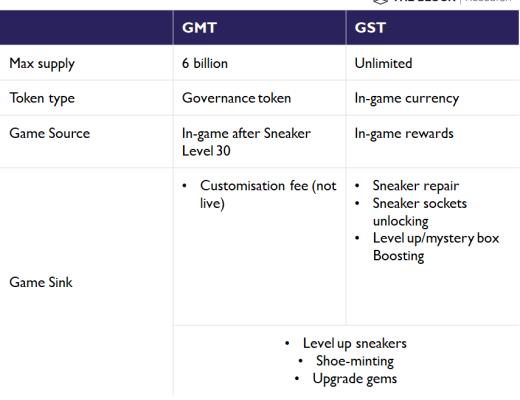 
      观点：热门链游 STEPN 的代币模型究竟是否可持续？