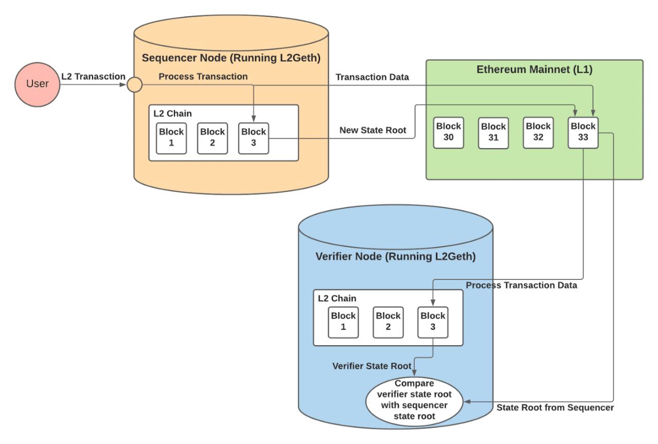 
      剖析新版Metis：Gas最低Layer2的去中心化进行时