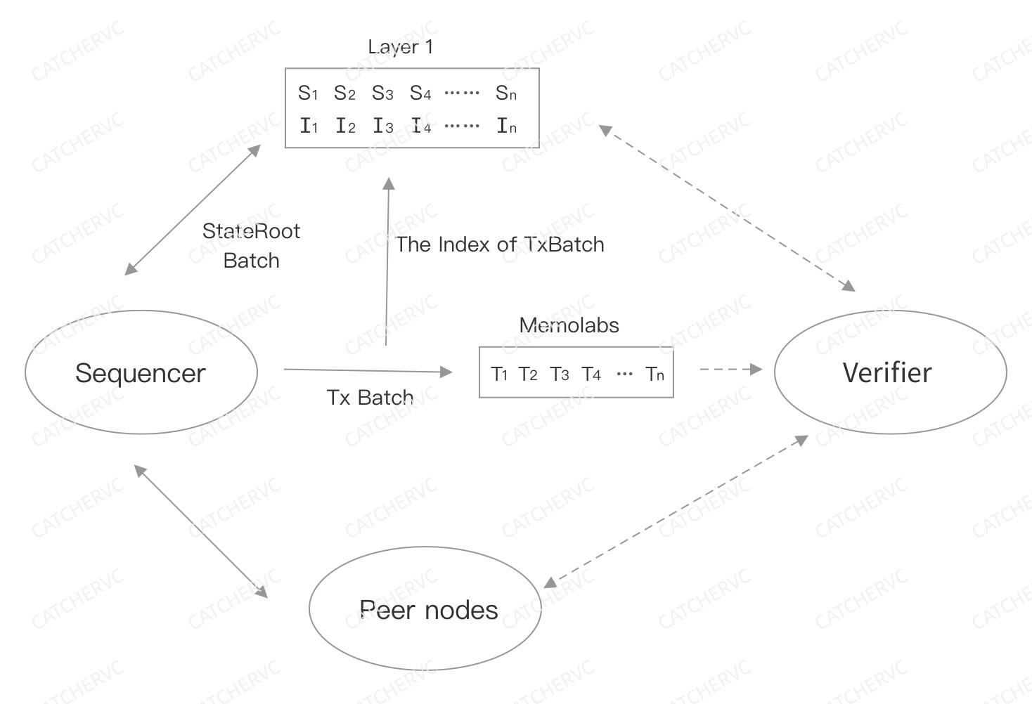 
      剖析新版Metis：Gas最低Layer2的去中心化进行时