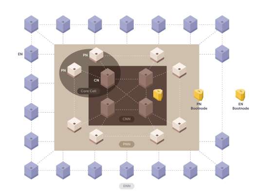 
      全面解读韩国公链Klaytn：背靠互联网巨头Kakao 目标是元宇宙公链