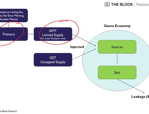
      观点：热门链游 STEPN 的代币模型究竟是否可持续？