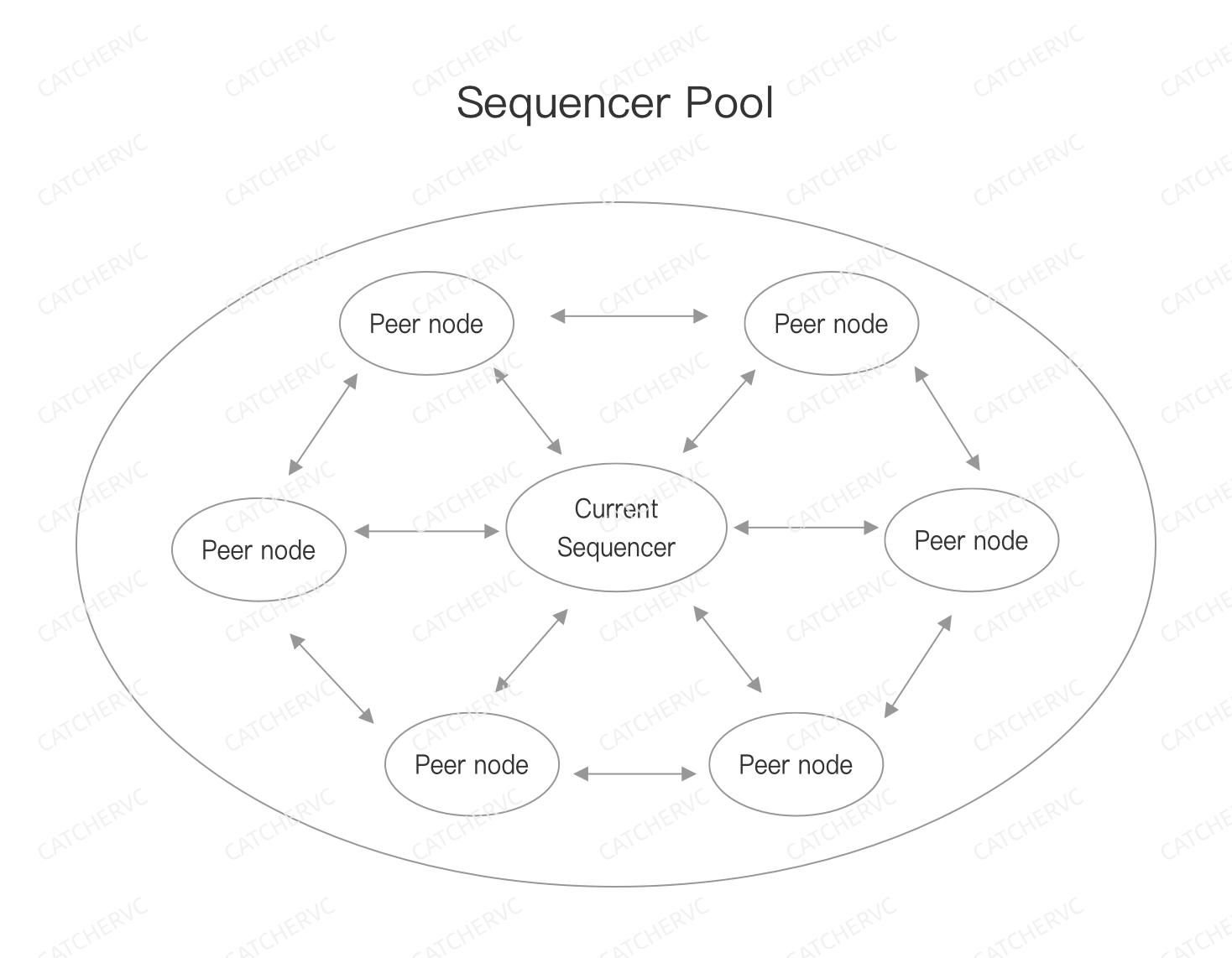 
      剖析新版Metis：Gas最低Layer2的去中心化进行时