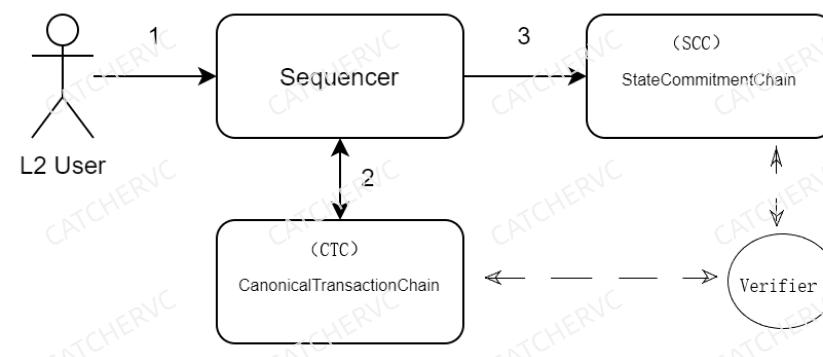 
      剖析新版Metis：Gas最低Layer2的去中心化进行时
