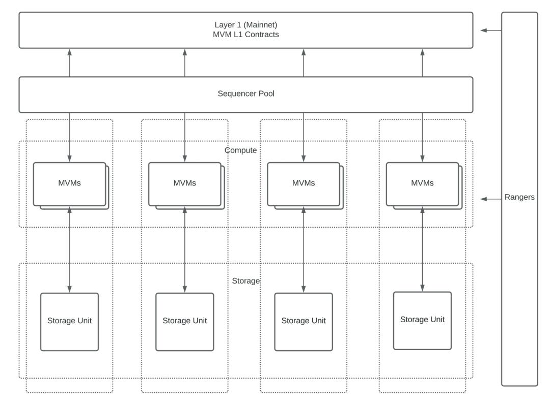 
      剖析新版Metis：Gas最低Layer2的去中心化进行时