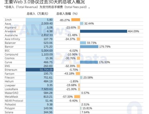 
      数据告诉你Web 3.0协议收入如何？存储类项目近期收入增长最快