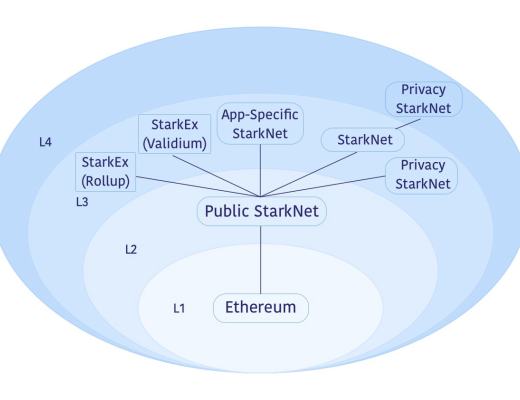 
      金色观察｜读懂StarkNet、Layer3及须关注的StarkNet上的项目