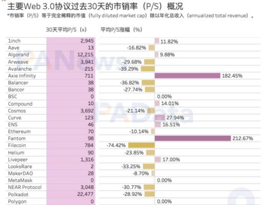 
      数据告诉你Web 3.0协议收入如何？存储类项目近期收入增长最快