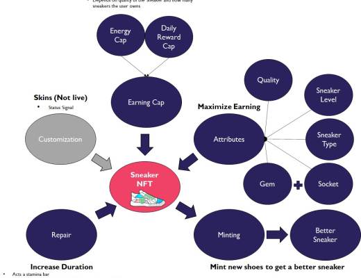 
      观点：热门链游 STEPN 的代币模型究竟是否可持续？