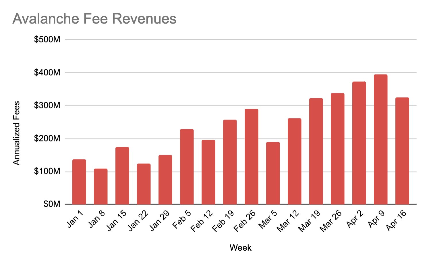 Avalanche 跻身第三大区块链?先别着急下结论