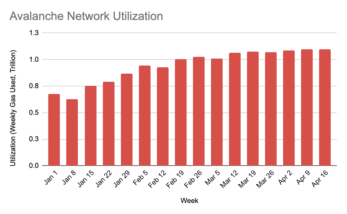 Avalanche 跻身第三大区块链?先别着急下结论