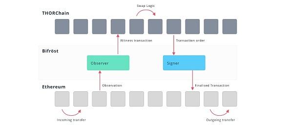 
      Cosmos专题研究四：THORChain 充满风险的潜在明星项目