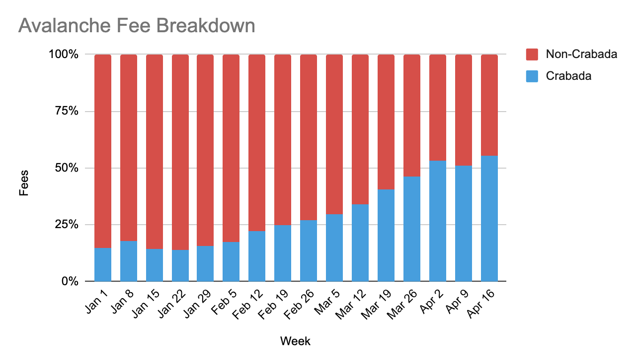 Avalanche 跻身第三大区块链?先别着急下结论