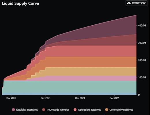 
      Cosmos专题研究四：THORChain 充满风险的潜在明星项目