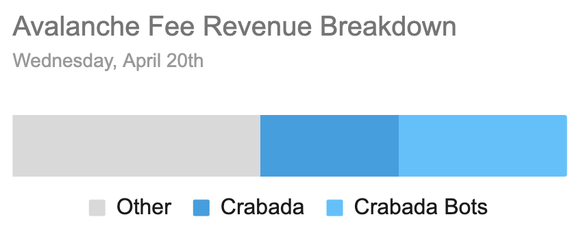 Avalanche 跻身第三大区块链?先别着急下结论