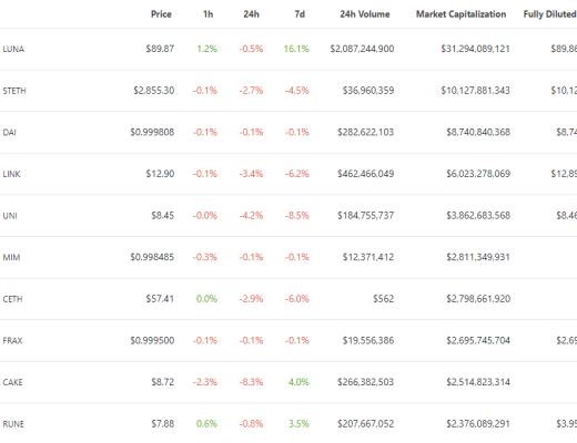 金色Web3.0日报 | 波卡域名服务PNS将于4月26日上线