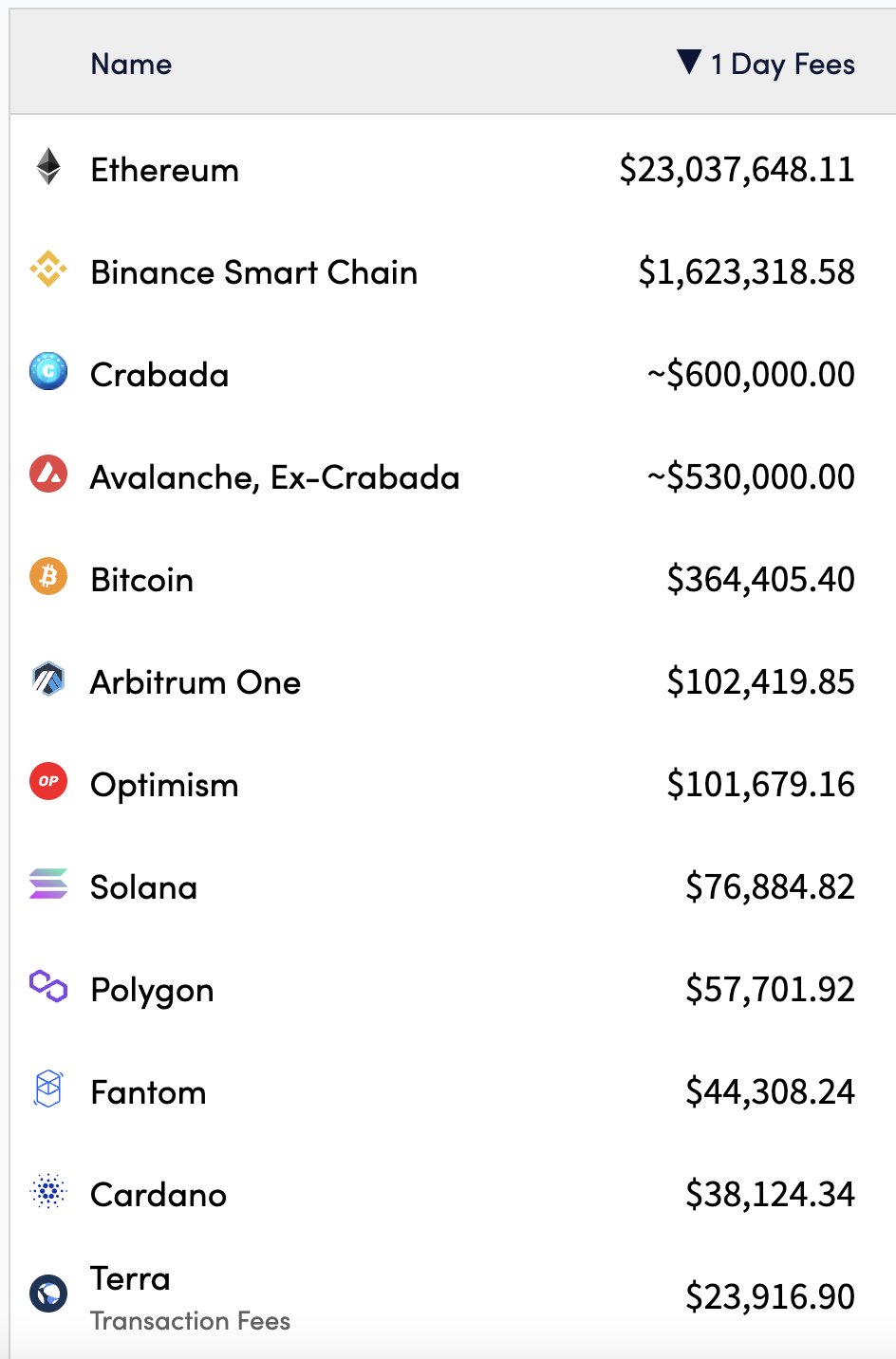 Avalanche 跻身第三大区块链?先别着急下结论