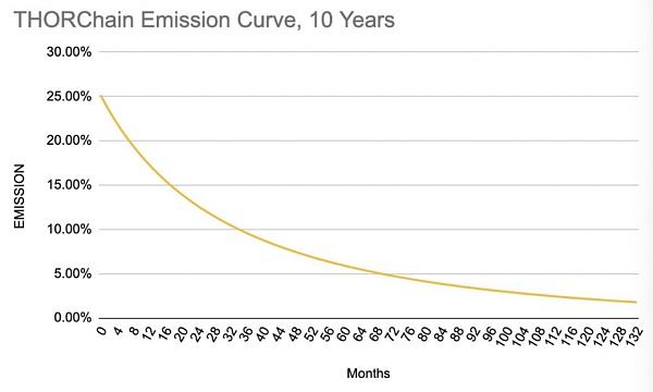 
      Cosmos专题研究四：THORChain 充满风险的潜在明星项目